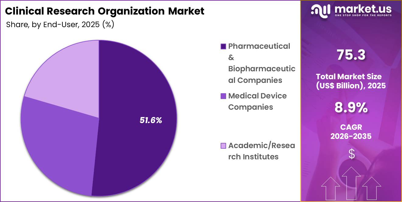 Clinical Research Organization Market Share