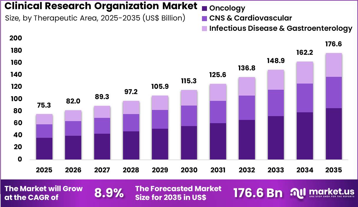 Clinical Research Organization Market Size