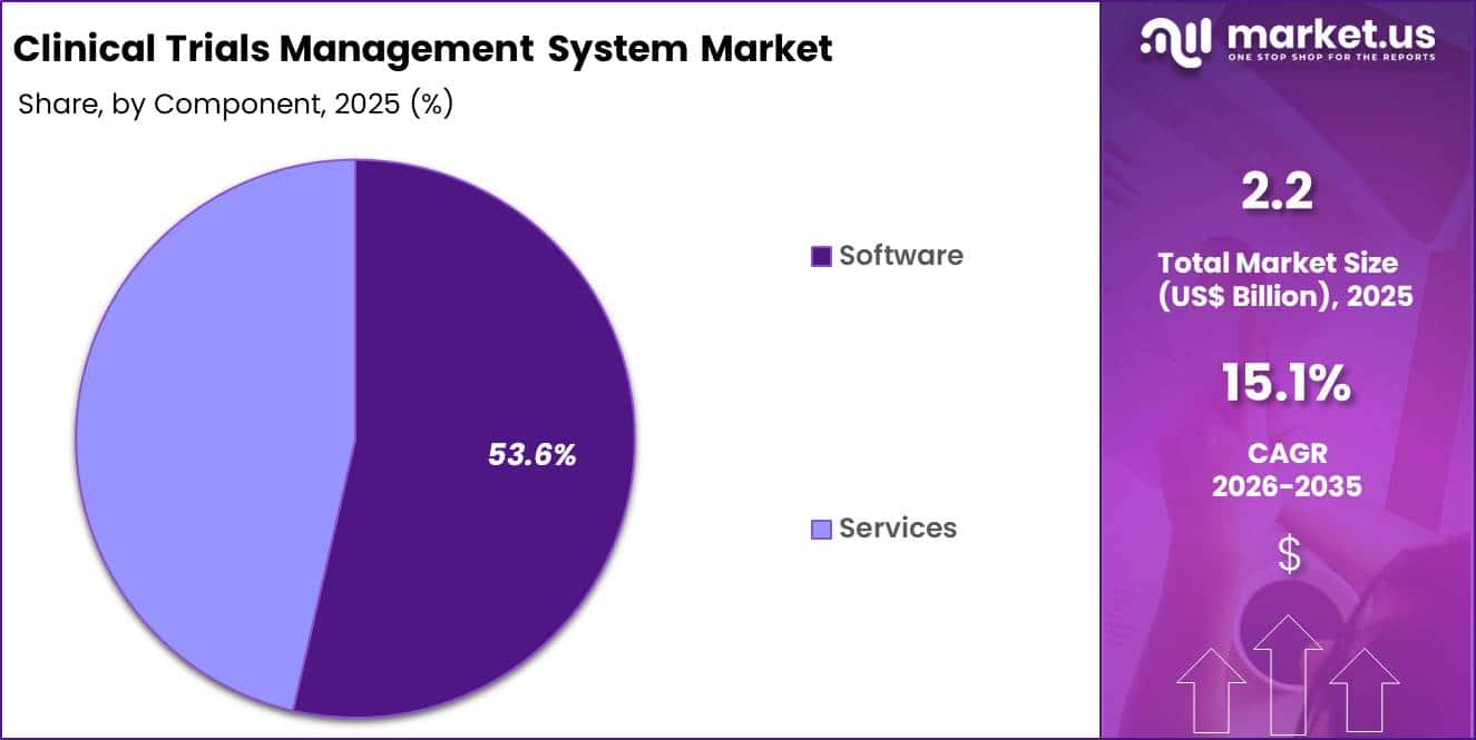 Clinical Trials Management System Market Share