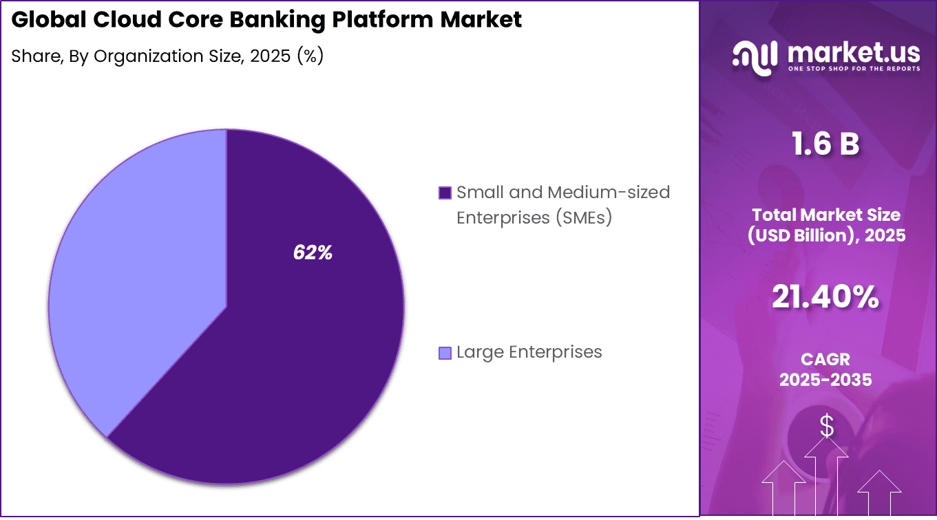 Cloud Core Banking Platform Market Share