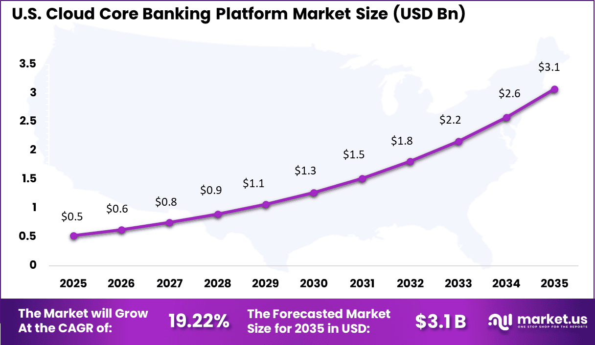 Cloud Core Banking Platform Market Size