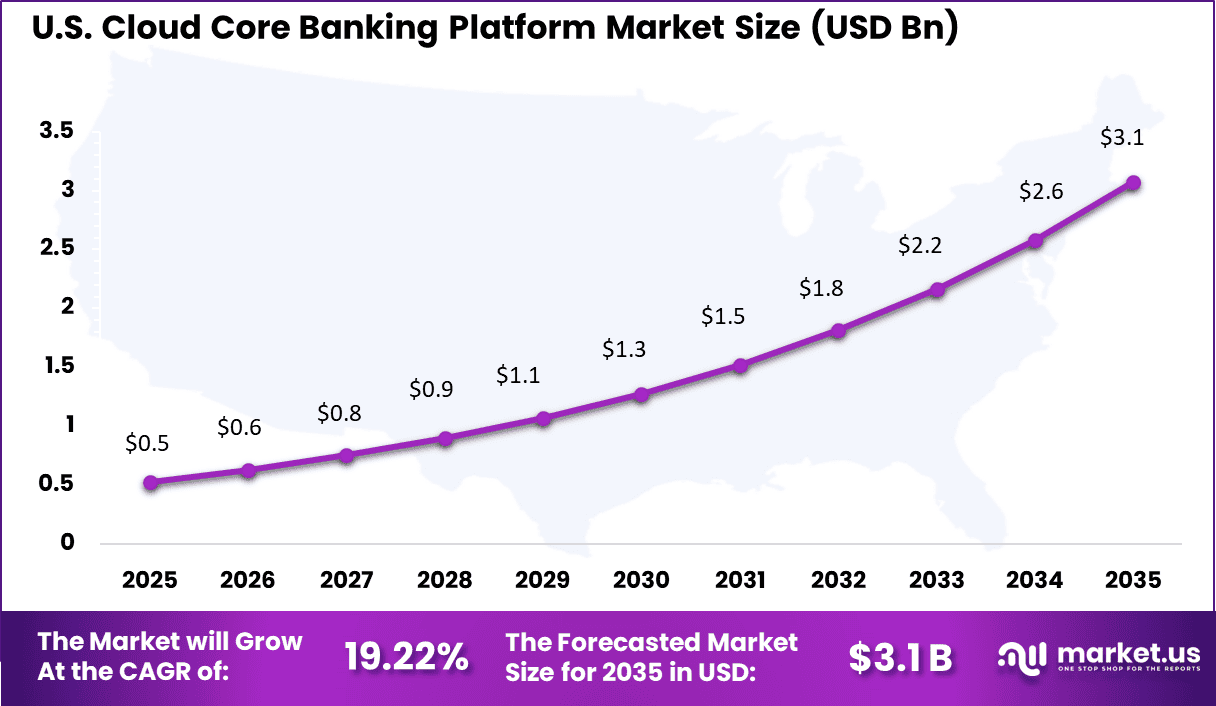 Cloud Core Banking Platform Market Size