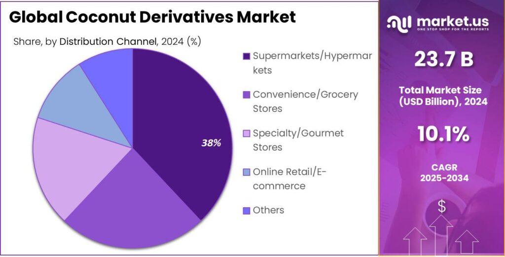 Coconut Derivatives Market Share