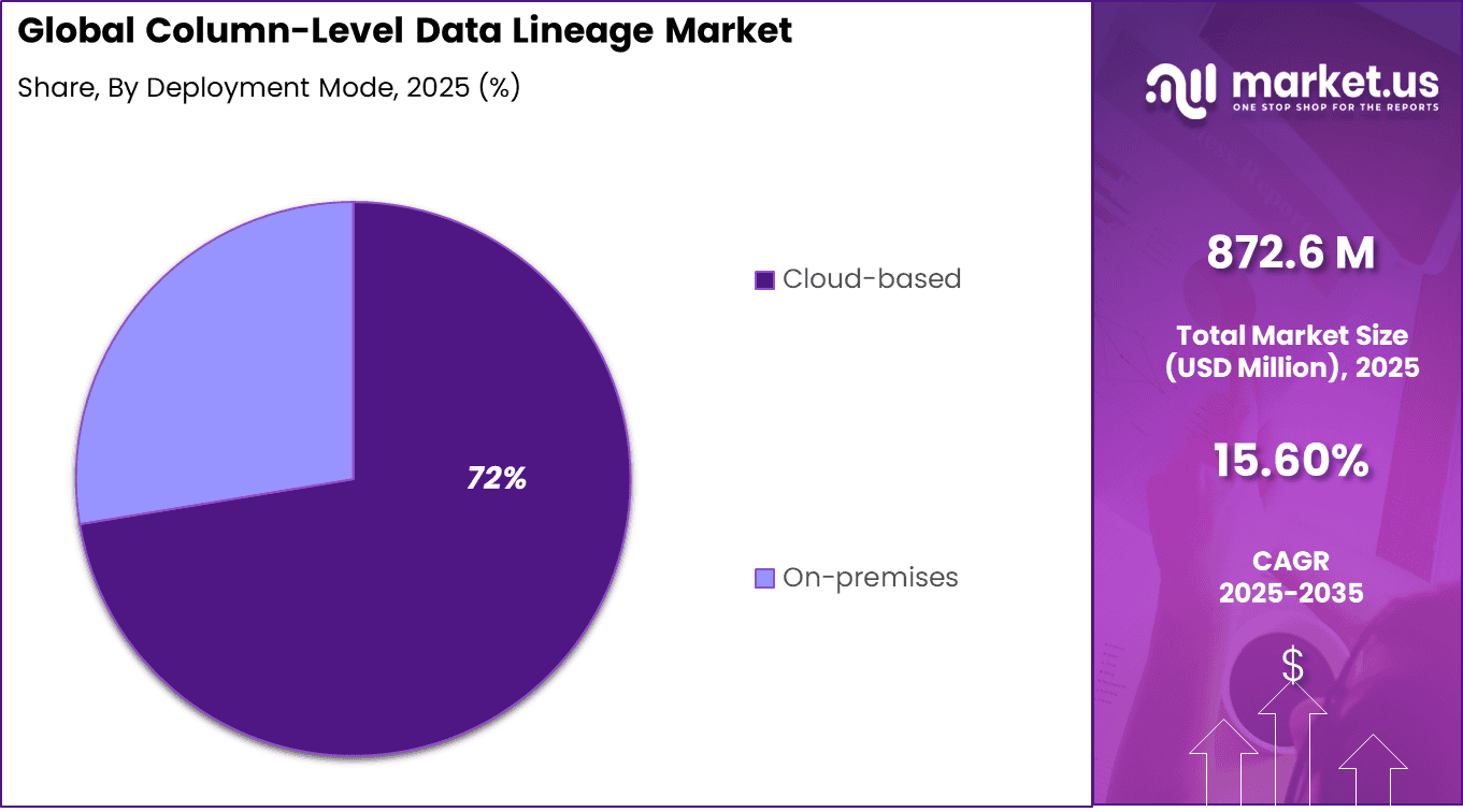 Column-Level Data Lineage Market Share