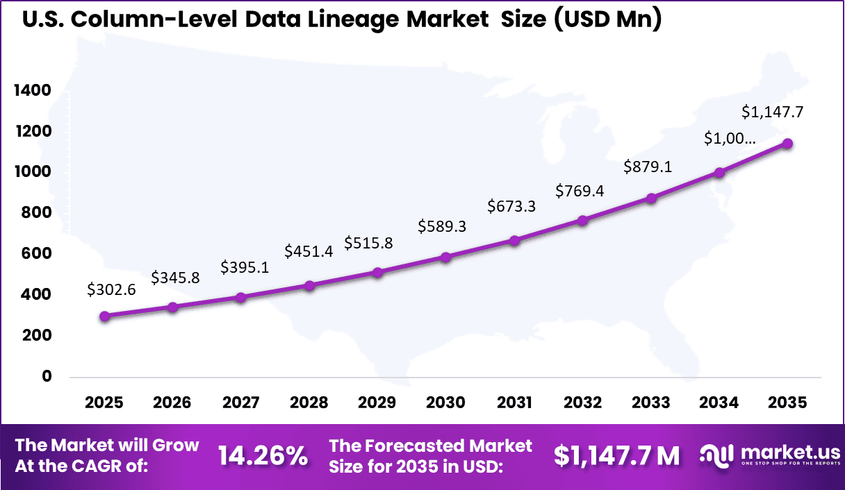 Column-Level Data Lineage Market Size
