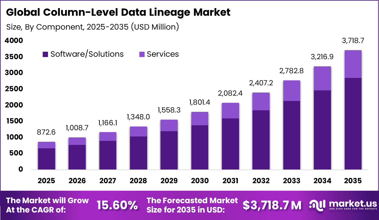 Column-Level Data Lineage Market