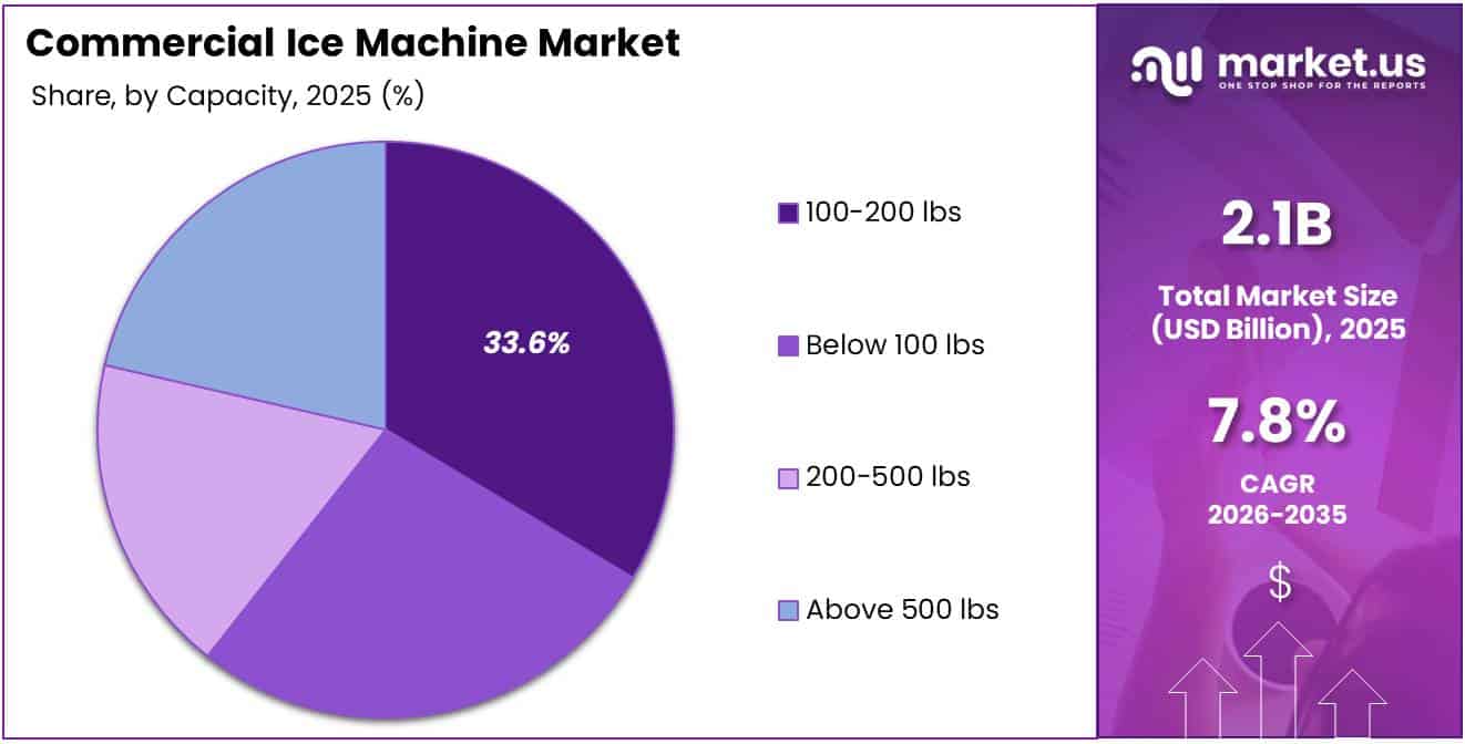 Commercial Ice Machine Market Share Analysis Chart