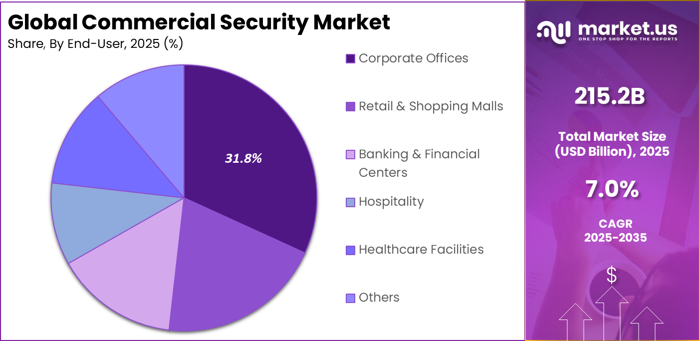 Commercial Security Market Share