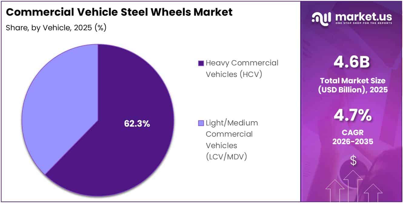 Commercial Vehicle Steel Wheels Market Share Analysis Chart