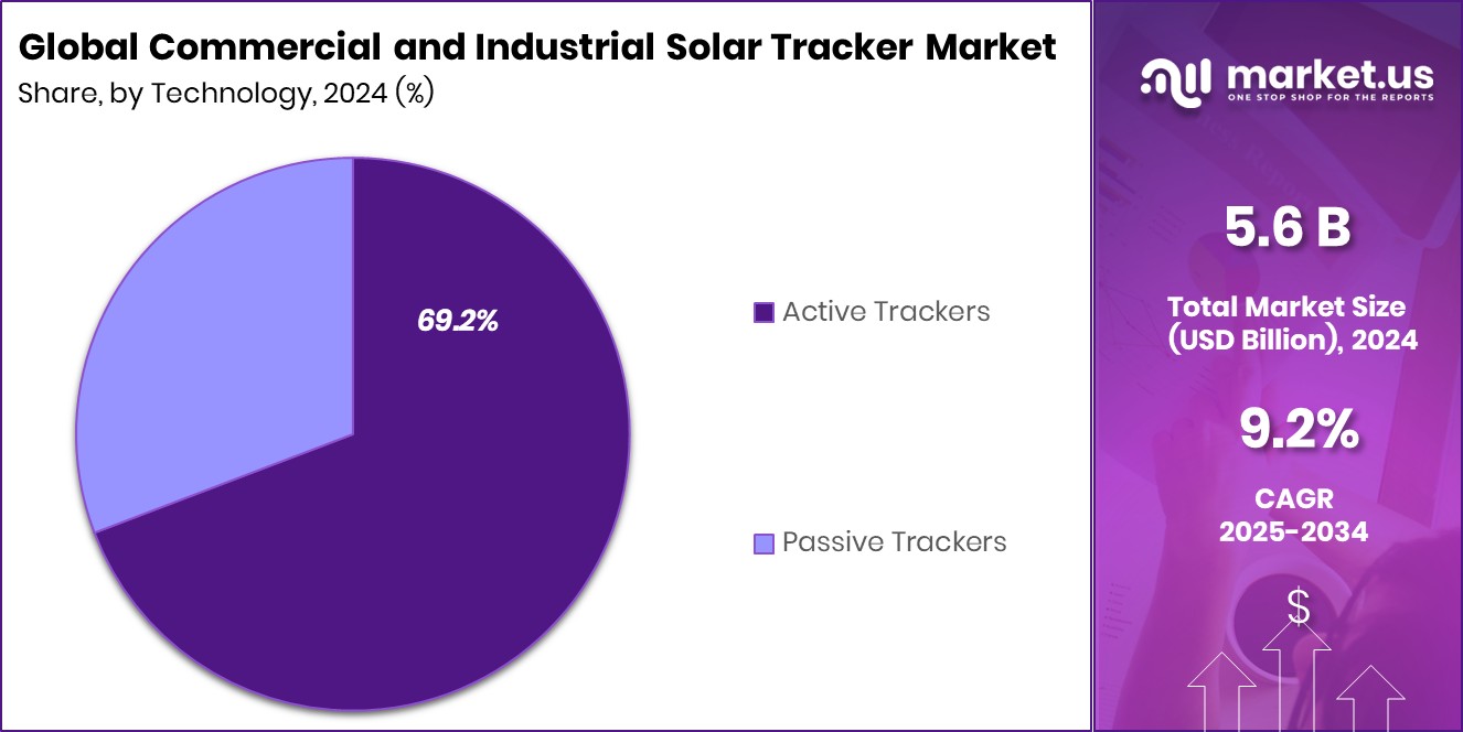 Commercial and Industrial Solar Tracker Market Share