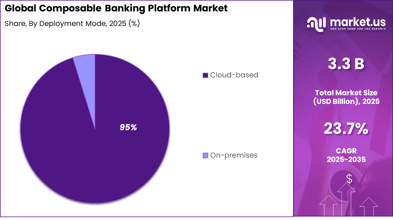 Composable Banking Platform Market Share