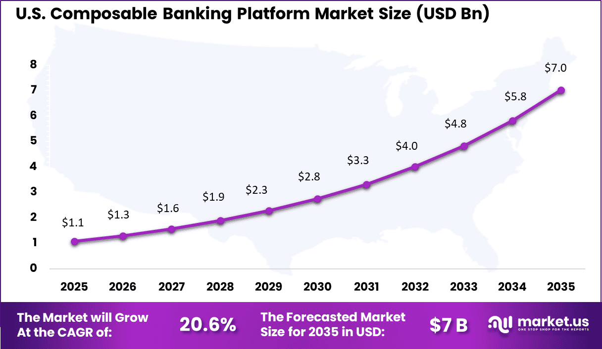 Composable Banking Platform Market Size