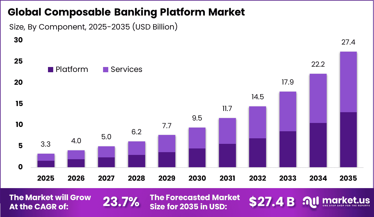 Composable Banking Platform Market
