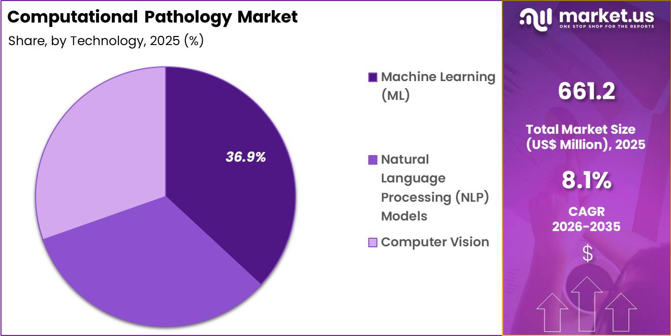 Computational Pathology Market Share