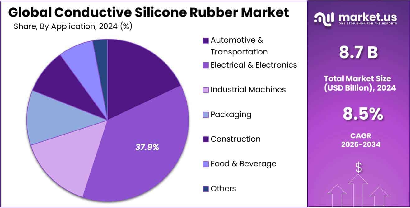 Conductive Silicone Rubber Market Share