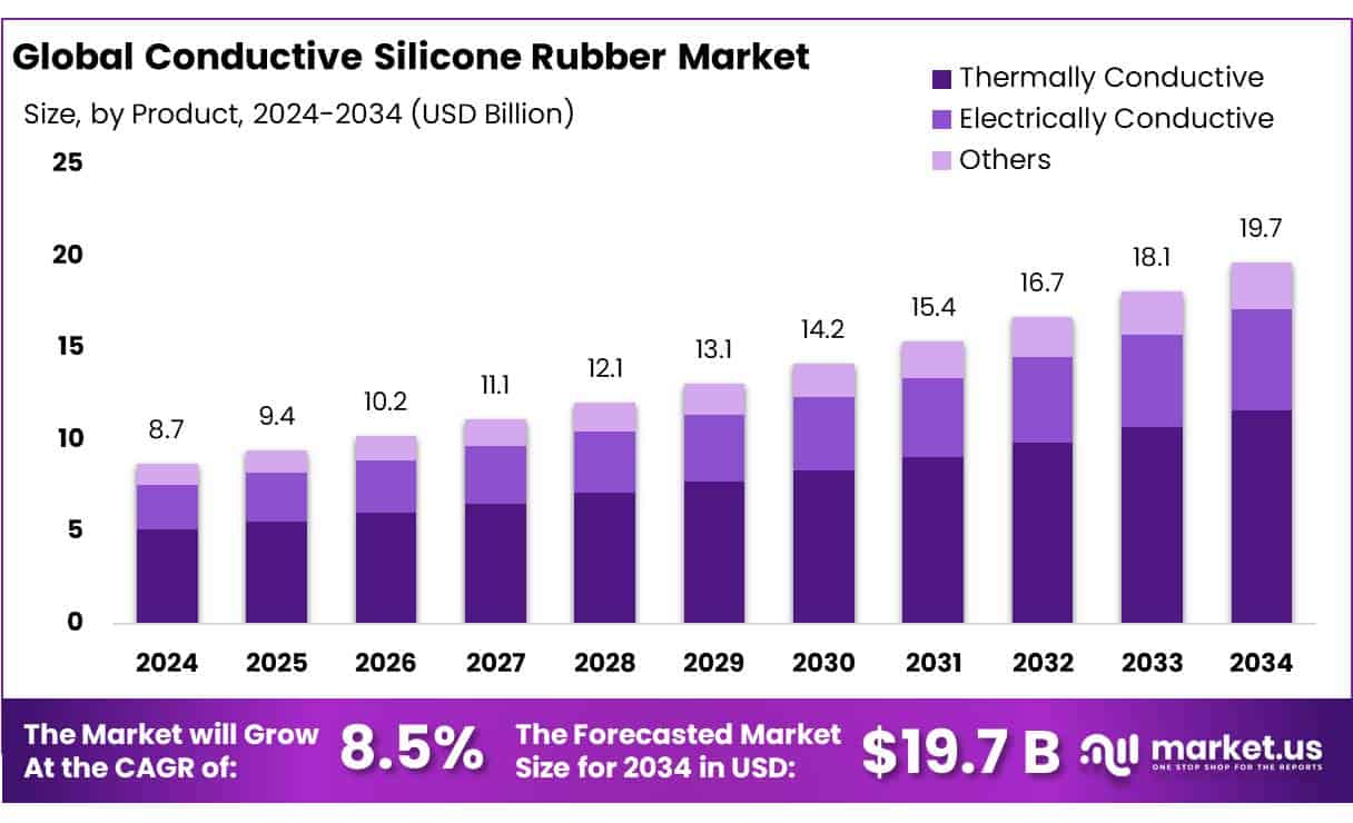 Conductive Silicone Rubber Market