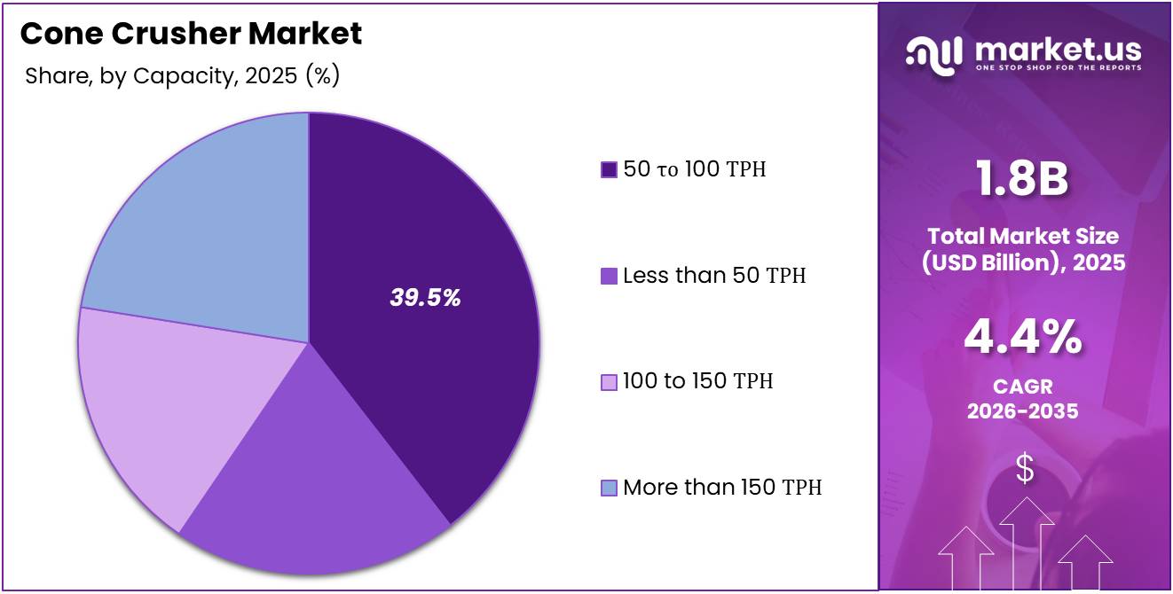 Cone Crusher Market Share Analysis Chart