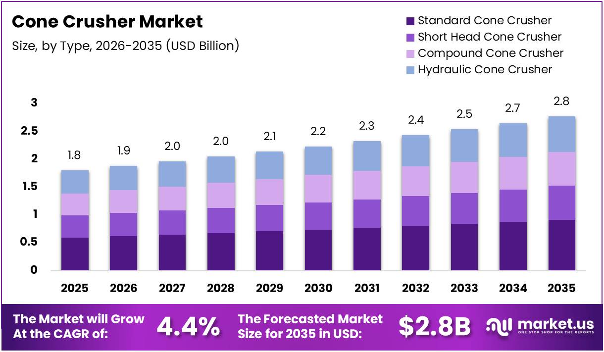 Cone Crusher Market Size Analysis Bar Graph