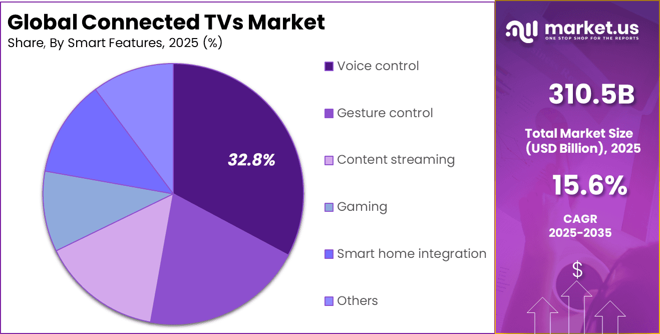 Connected TVs Market Share