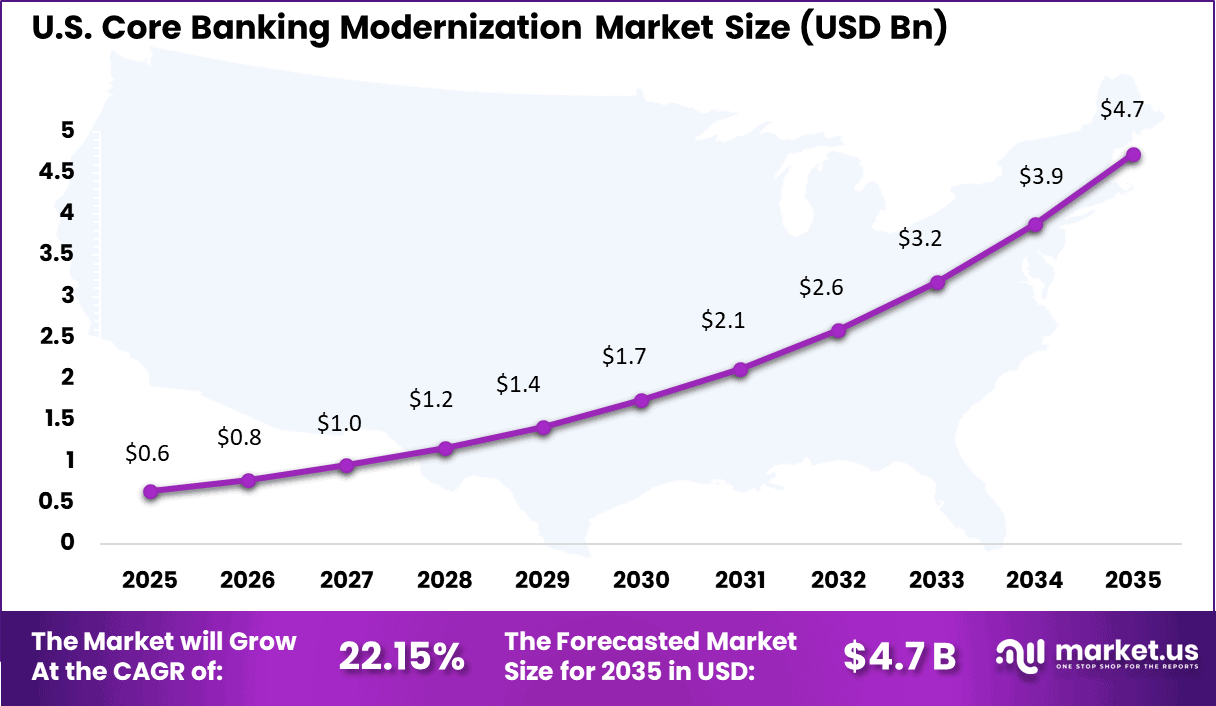 Core Banking Modernization Market Size