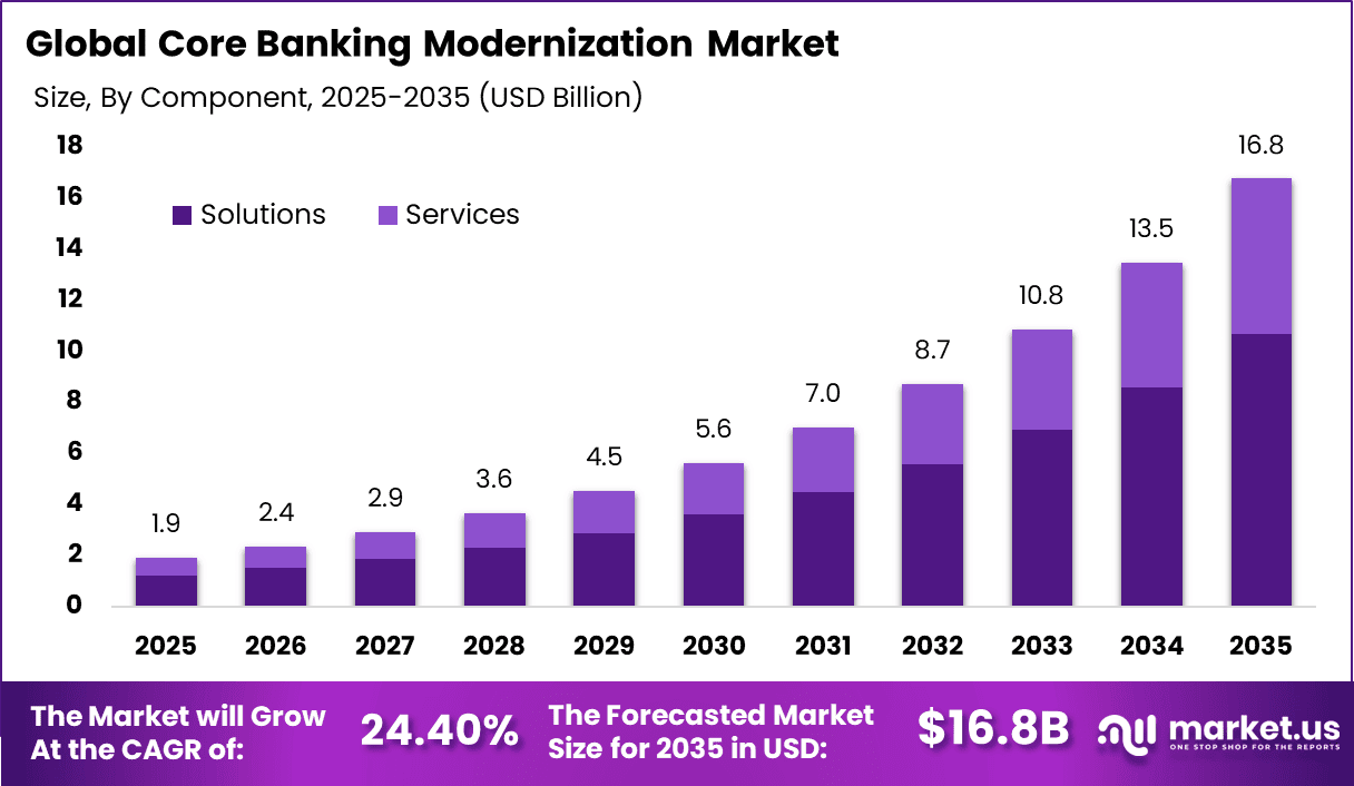 Core Banking Modernization Market
