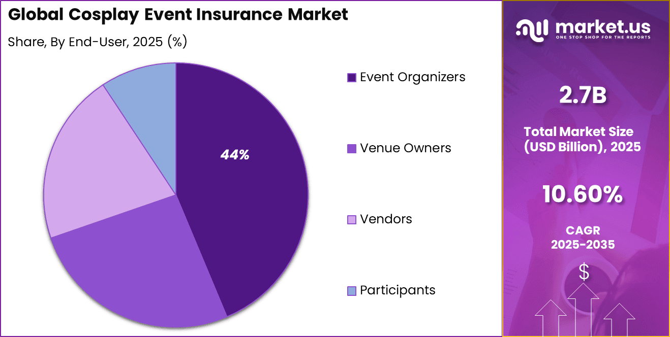 Cosplay Event Insurance Market Share