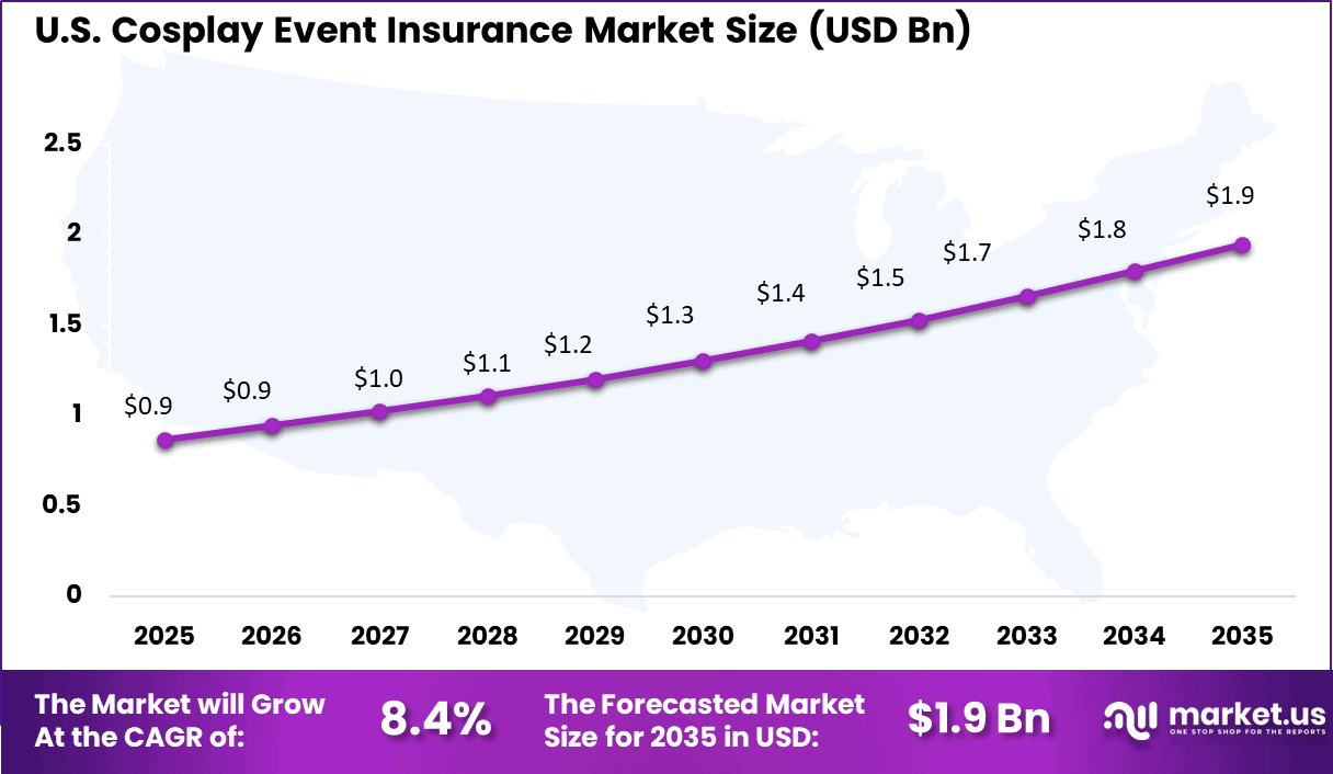 Cosplay Event Insurance Market Size