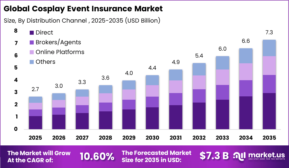 Cosplay Event Insurance Market