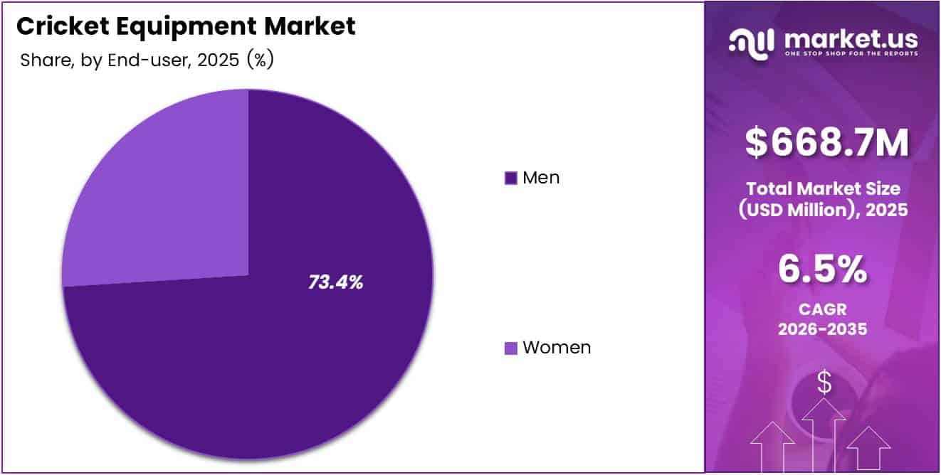 Cricket Equipment Market Share Analysis Chart