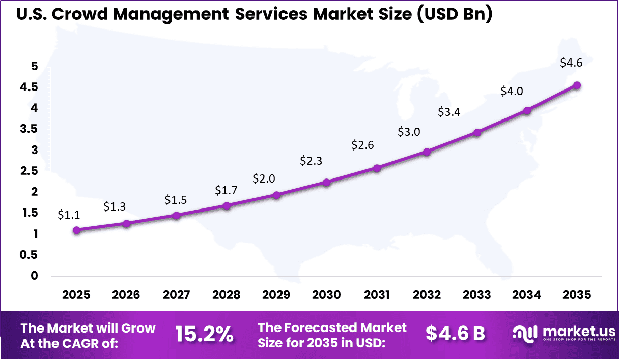 Crowd Management Services Market Size