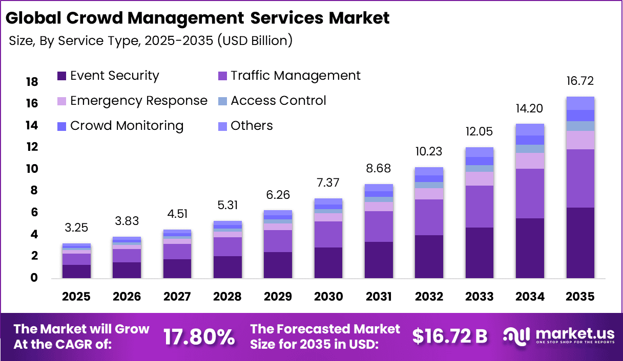 Crowd Management Services Market