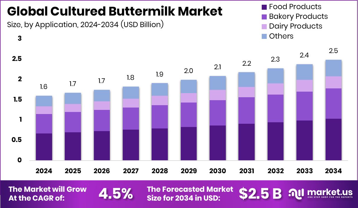 Cultured Buttermilk Market Size