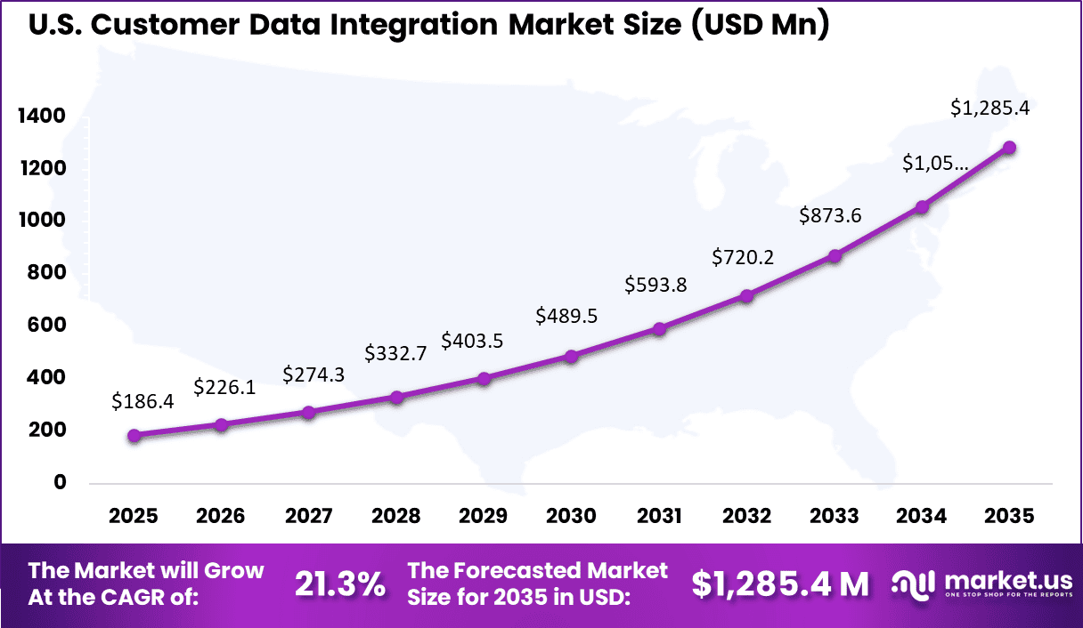 Customer Data Integration Market Size