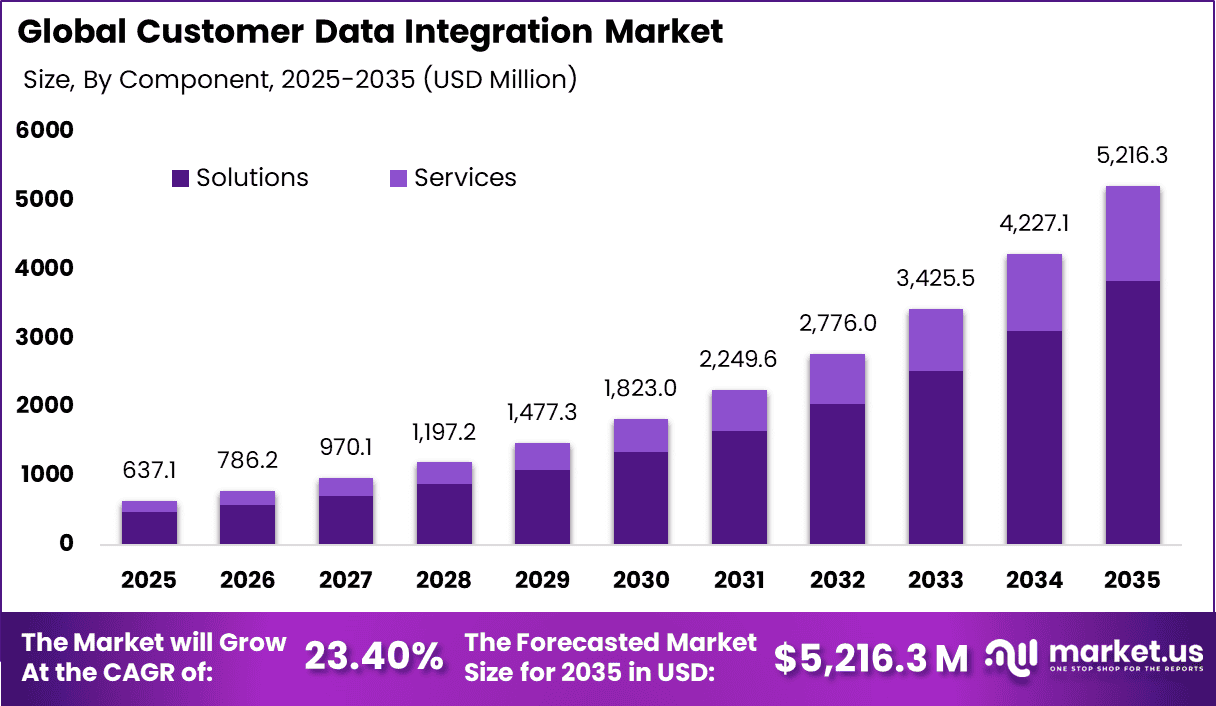 Customer Data Integration Market