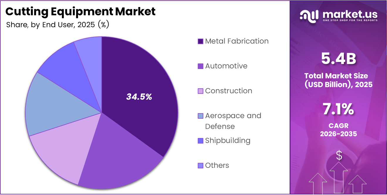 Cutting Equipment Market Share Analysis Chart