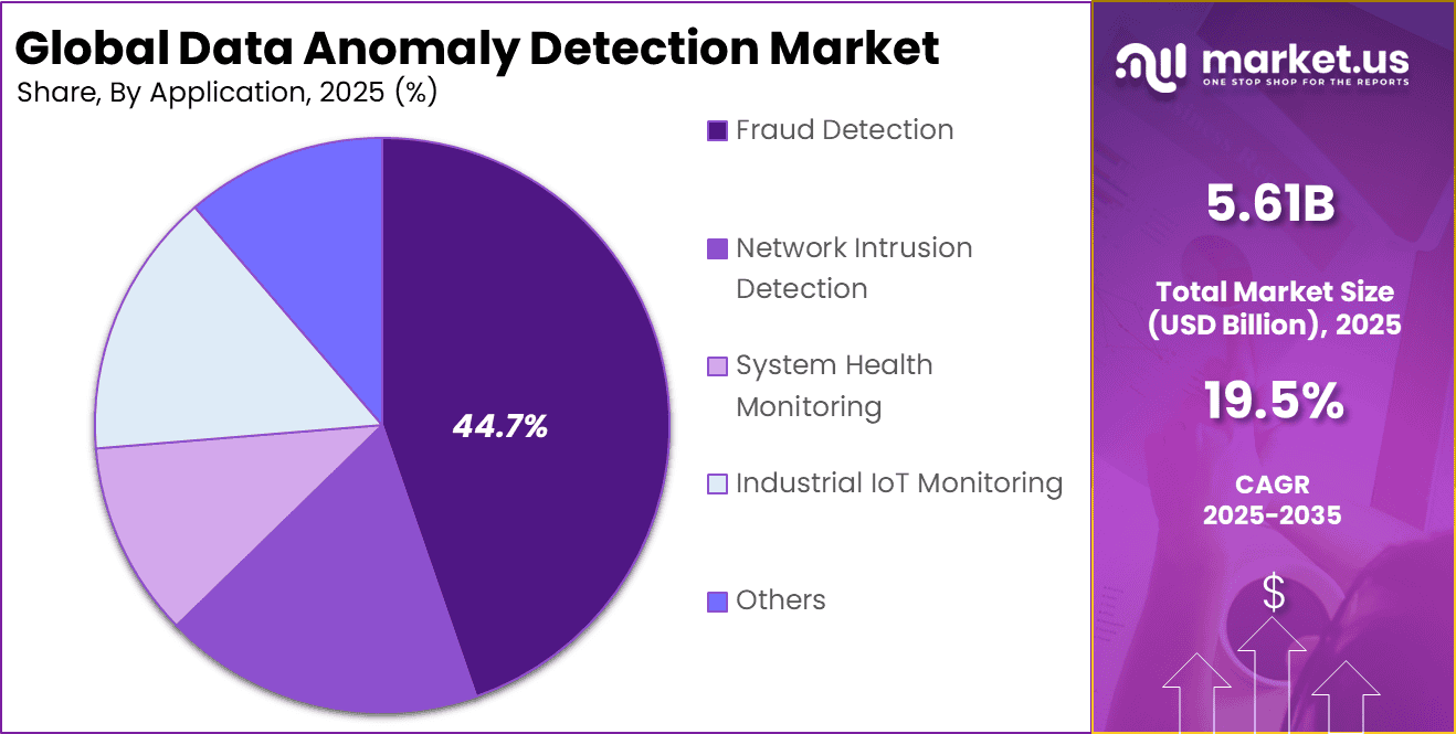 Data Anomaly Detection Market Share