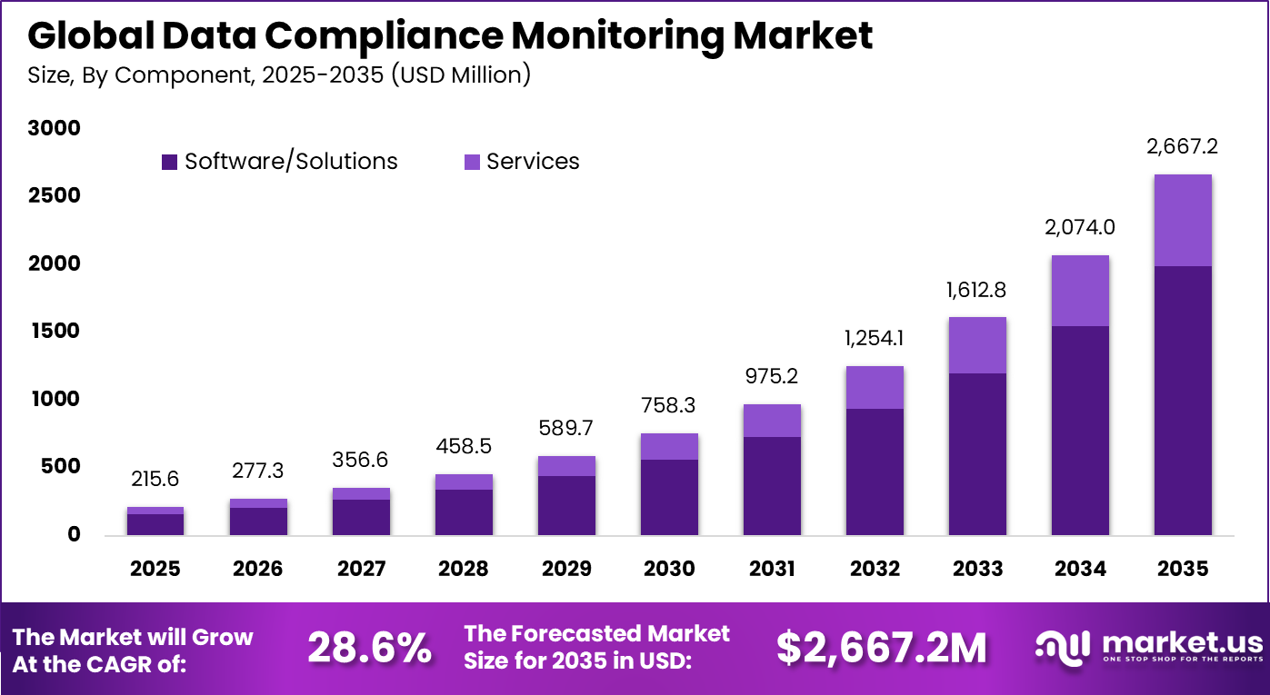 Data Compliance Monitoring Market
