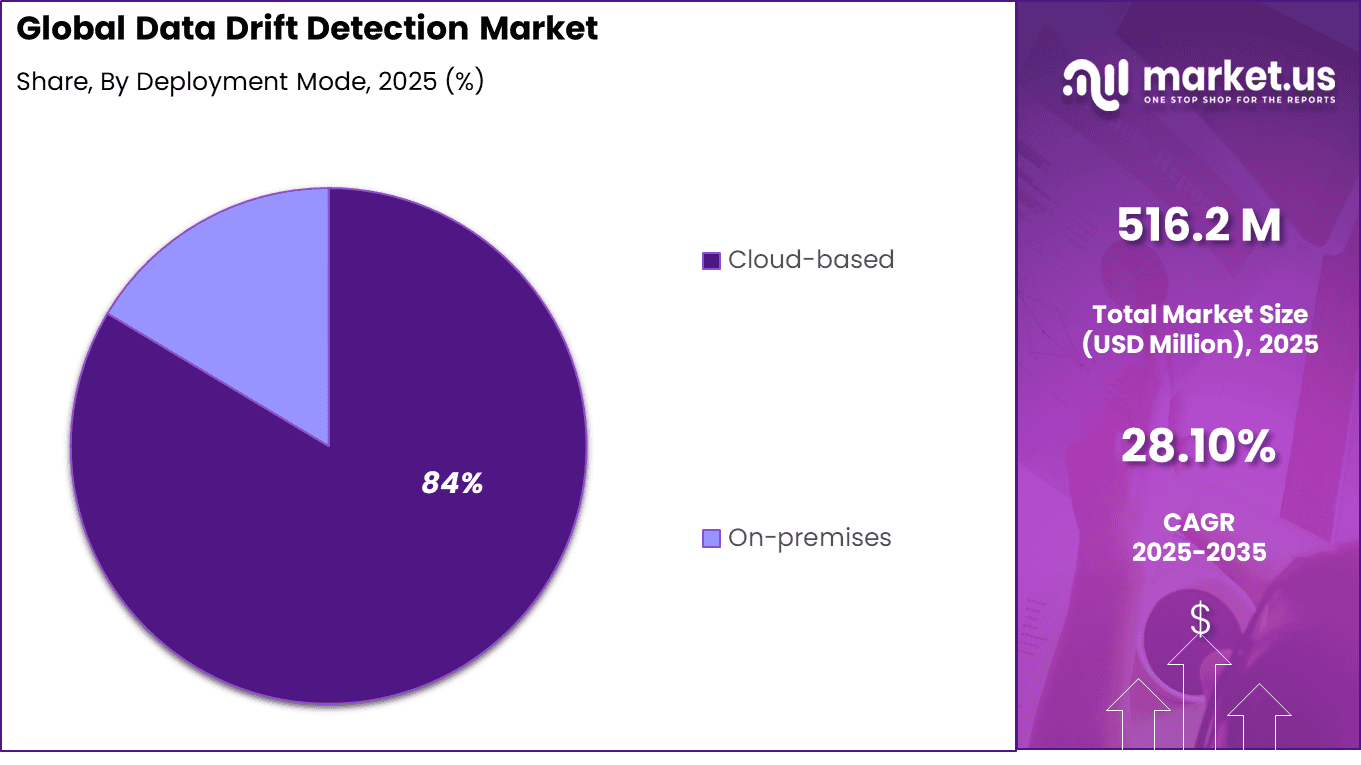 Data Drift Detection Market Share