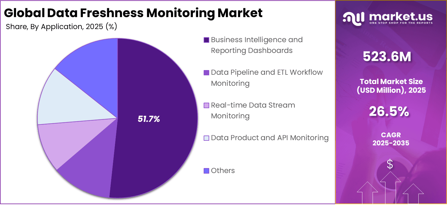 Data Freshness Monitoring Market Share
