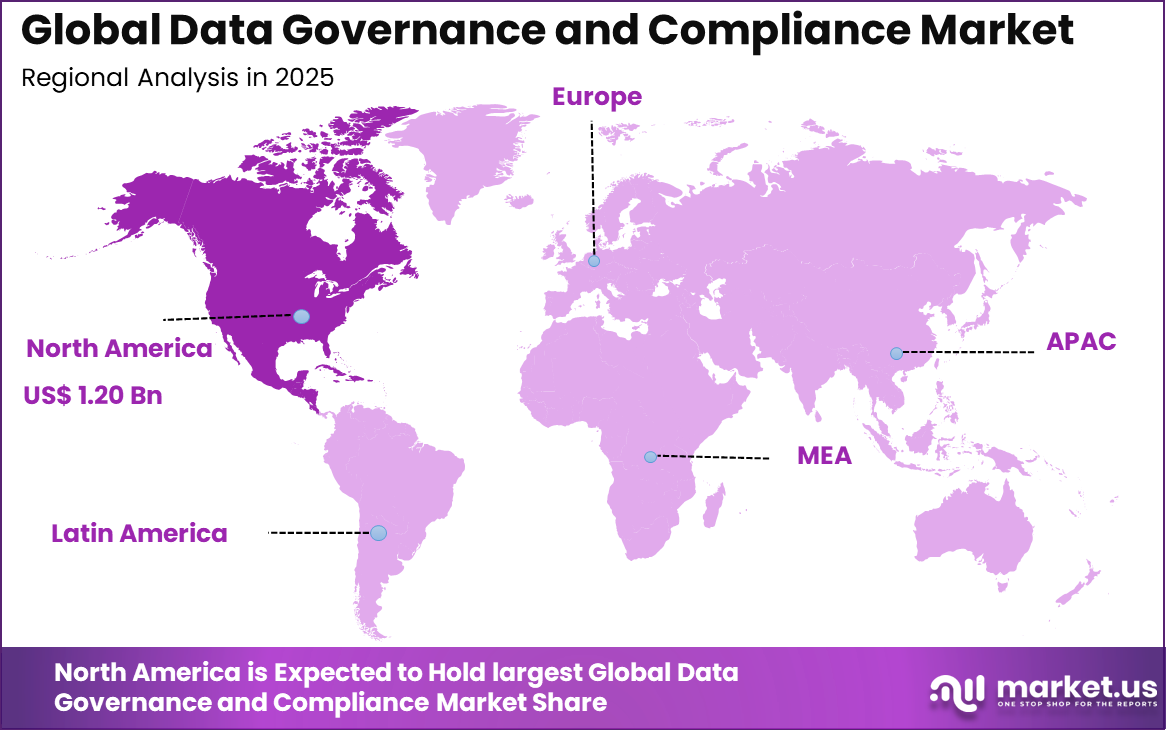 Data Governance and Compliance Market Region