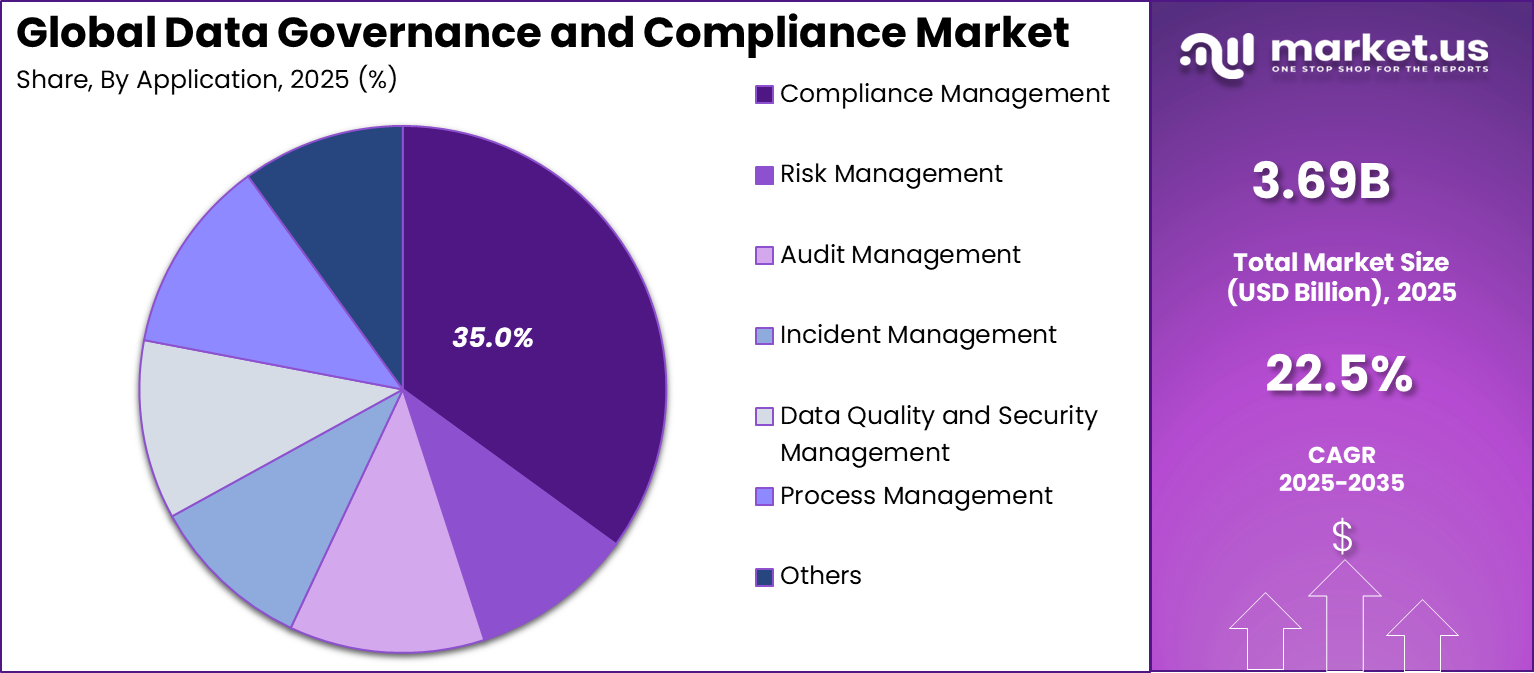 Data Governance and Compliance Market Share