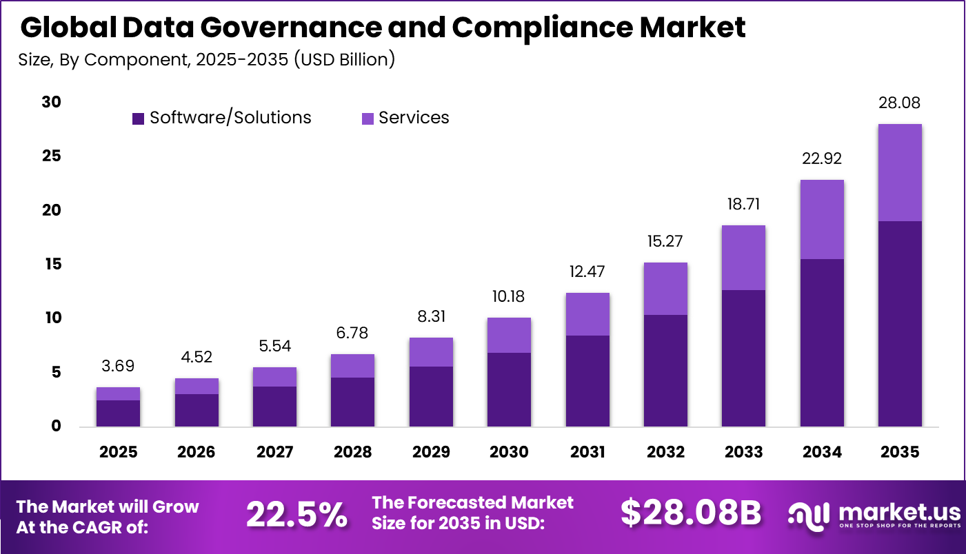 Data Governance and Compliance Market