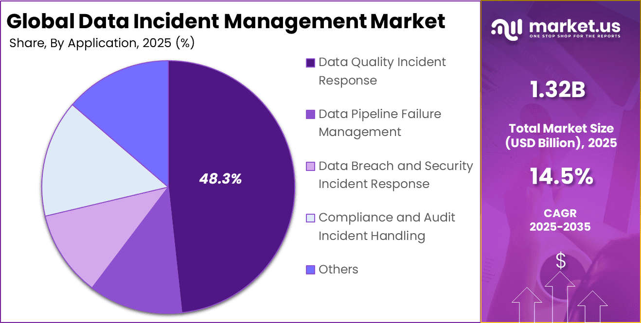 Data Incident Management Market Share