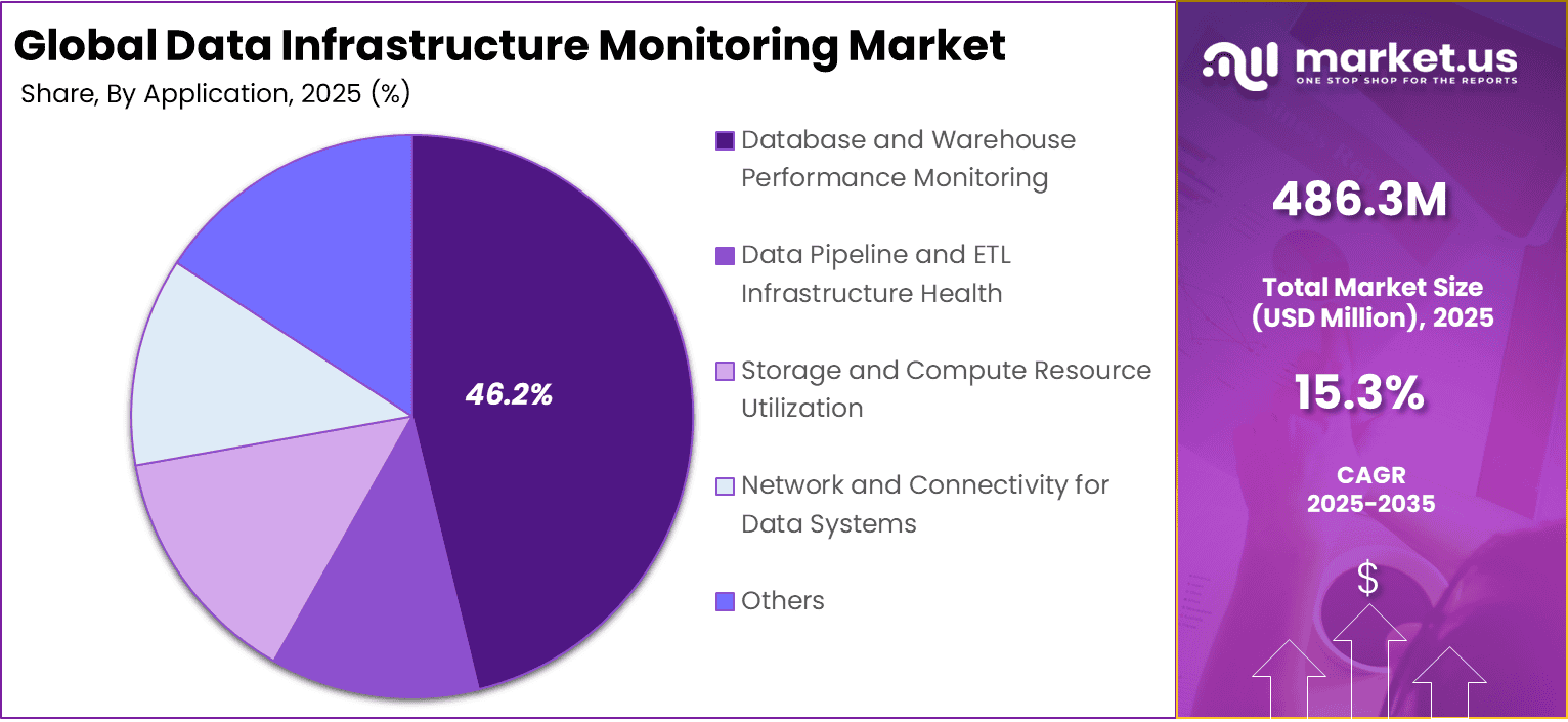 Data Infrastructure Monitoring Market Share