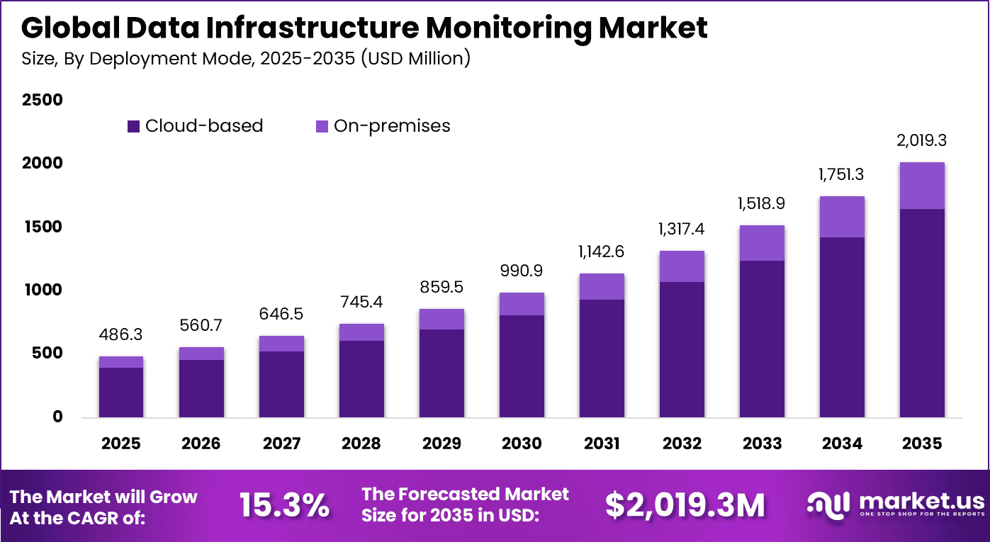 Data Infrastructure Monitoring Market