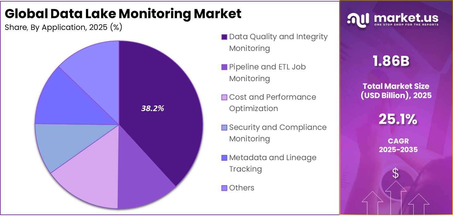 Data Lake Monitoring Market Share