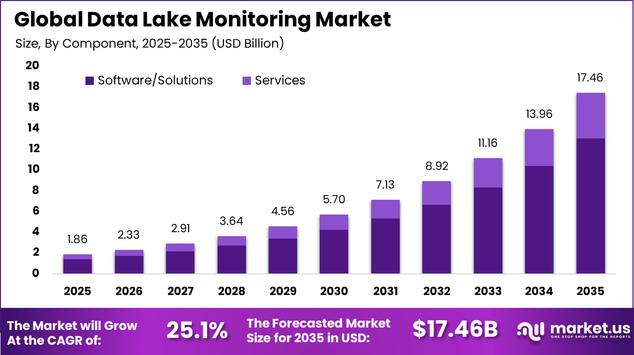 Data Lake Monitoring Market