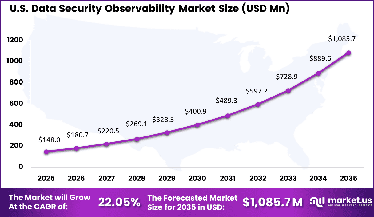 Data Security Observability Market Size