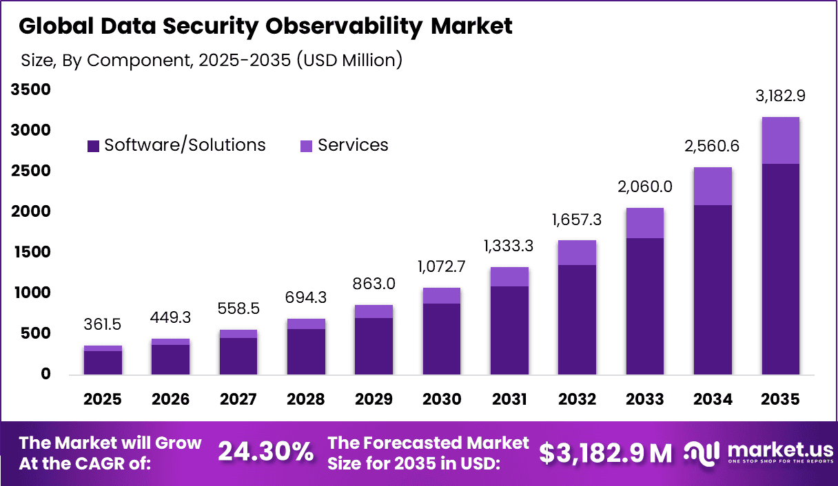 Data Security Observability Market