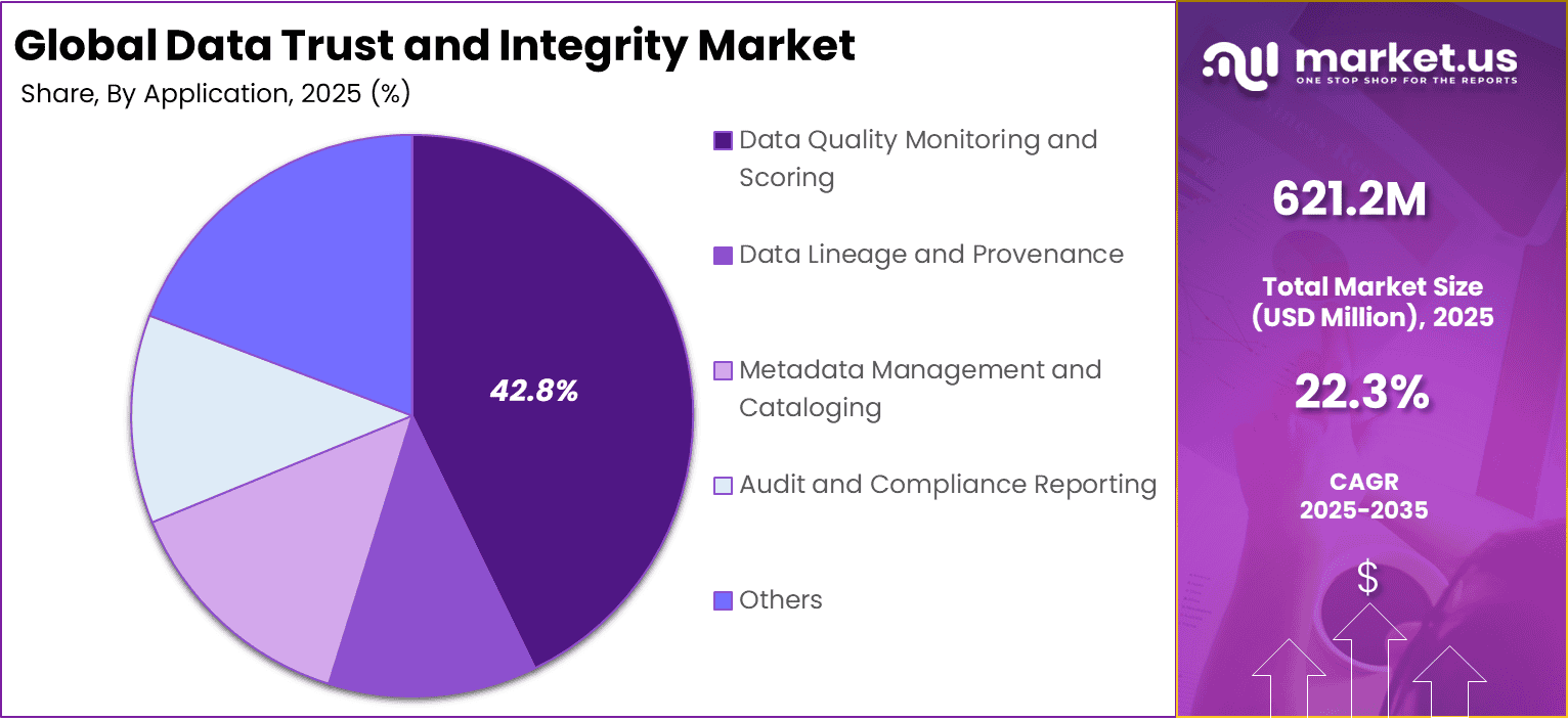 Data Trust and Integrity Market Share